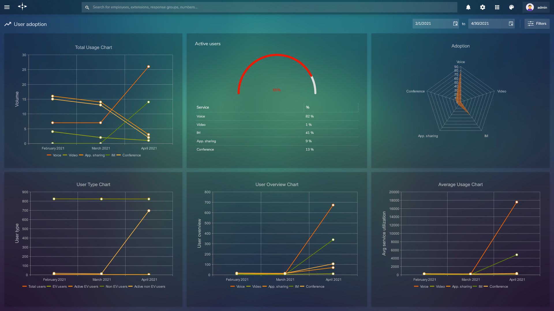 User Adoption Trend Dashboards